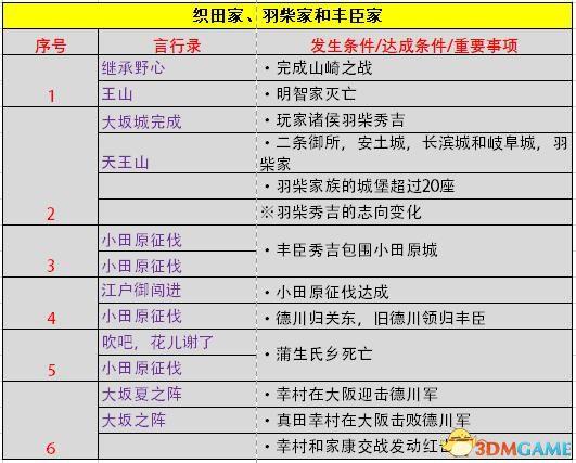 《信长之野望：大志》威力加强版 新增改动+系统详解+全言行录及事件触发条件