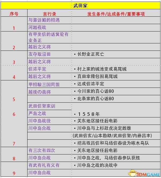 《信长之野望：大志》威力加强版 新增改动+系统详解+全言行录及事件触发条件