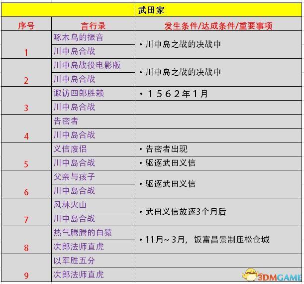 《信长之野望：大志》威力加强版 新增改动+系统详解+全言行录及事件触发条件