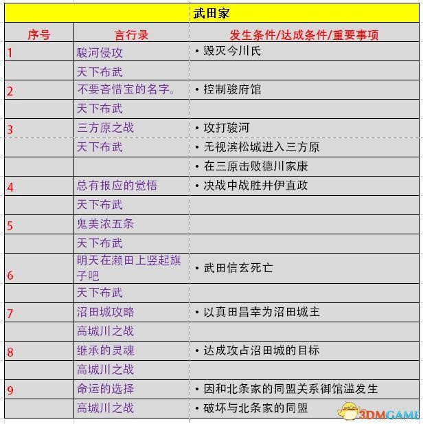 《信长之野望：大志》威力加强版 新增改动+系统详解+全言行录及事件触发条件
