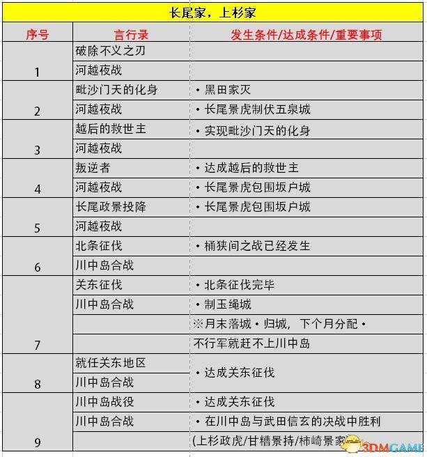 《信长之野望：大志》威力加强版 新增改动+系统详解+全言行录及事件触发条件