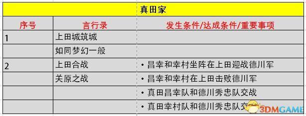 《信長之野望：大志》威力加強版 新增改動+系統(tǒng)詳解+全言行錄及事件觸發(fā)條件