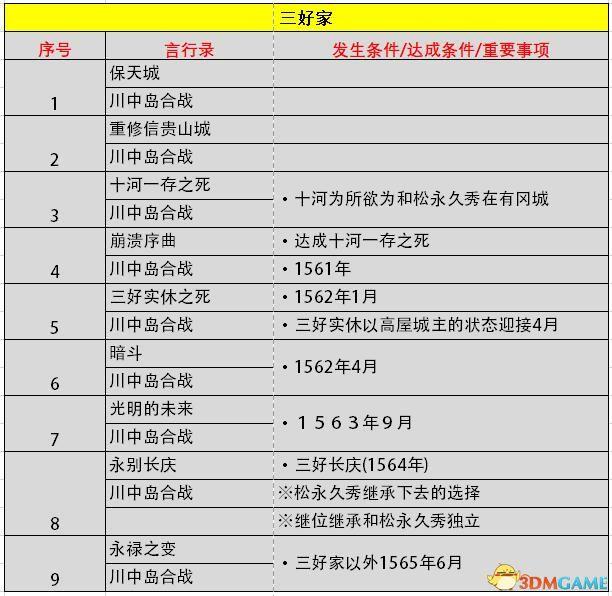 《信長之野望：大志》威力加強版 新增改動+系統(tǒng)詳解+全言行錄及事件觸發(fā)條件