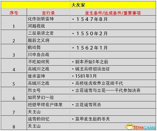 《信長之野望：大志》威力加強版 新增改動+系統(tǒng)詳解+全言行錄及事件觸發(fā)條件