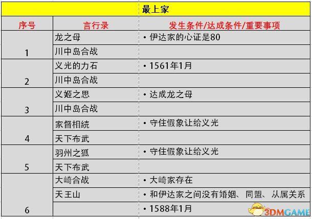 《信長之野望：大志》威力加強版 新增改動+系統(tǒng)詳解+全言行錄及事件觸發(fā)條件