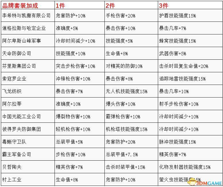 《全境封鎖2》 圖文攻略 上手指南+玩法技巧+流程關(guān)卡要點(diǎn)+收集