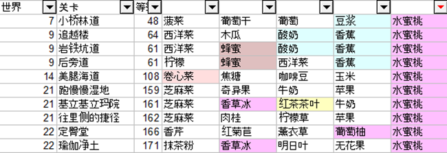 健身环大冒险全果汁合成攻略 果汁材料产出关卡列表
