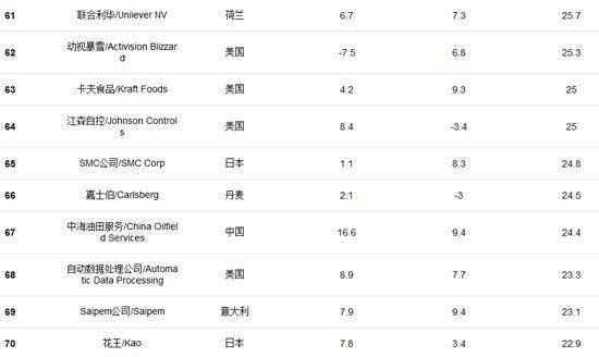 福布斯發(fā)全球創(chuàng)新企業(yè)百強榜 百度騰訊入選