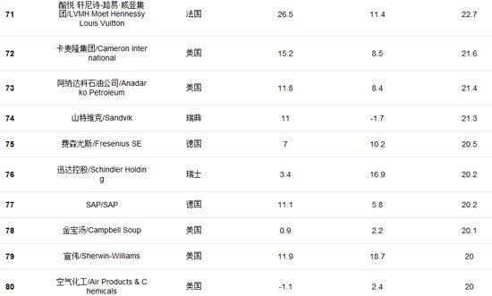 福布斯發(fā)全球創(chuàng)新企業(yè)百強榜 百度騰訊入選