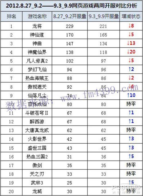 中国网页游戏开服分析报告