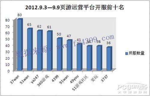中国网页游戏开服分析报告