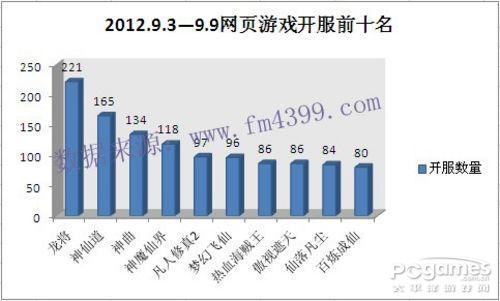 中国网页游戏开服分析报告