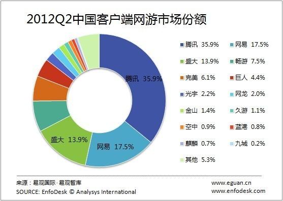 歪弟很忙：盛大和畅游的老三争夺战