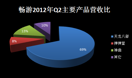 歪弟很忙：盛大和畅游的老三争夺战