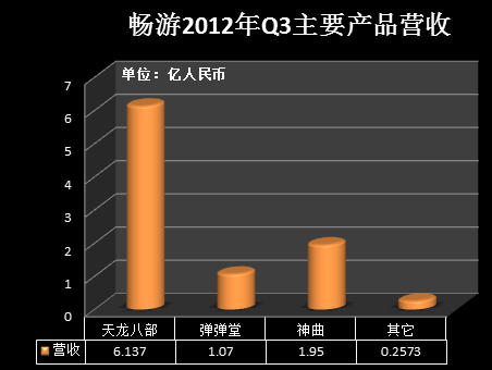 歪弟很忙：盛大和畅游的老三争夺战