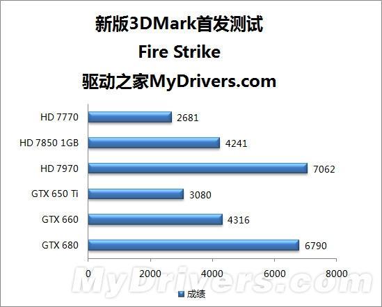 一統(tǒng)江湖！全新3DMark詳盡評測