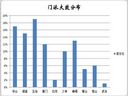 笑傲江湖ol公測(cè)必看 內(nèi)測(cè)門(mén)派分布數(shù)據(jù)圖