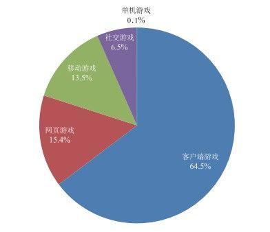 2013年游戲市場實際銷售收入831.7億 用戶4.9億