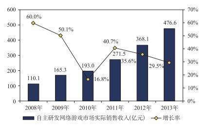 2013年游戲市場實際銷售收入831.7億 用戶4.9億