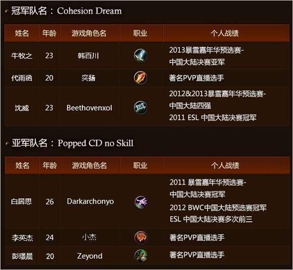 魔兽竞技场亚洲锦标赛——六强战队蓄势待发