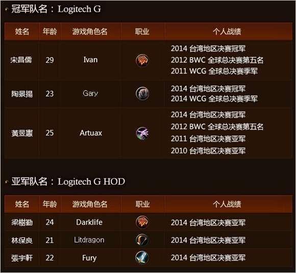 魔兽竞技场亚洲锦标赛——六强战队蓄势待发