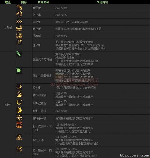 韓服第四季外傳巨龍之地 職業(yè)平衡調(diào)整