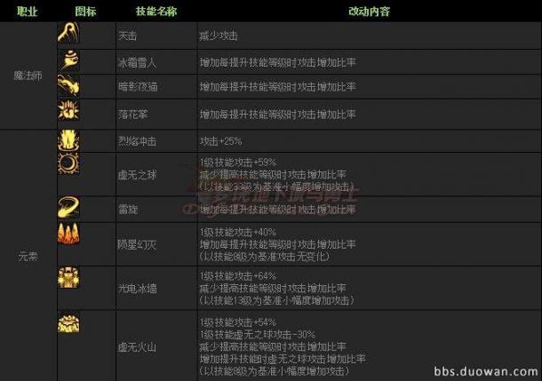韓服第四季外傳巨龍之地 職業(yè)平衡調(diào)整