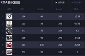 LOL外服每周英雄榜單92期：2014世界總決賽版