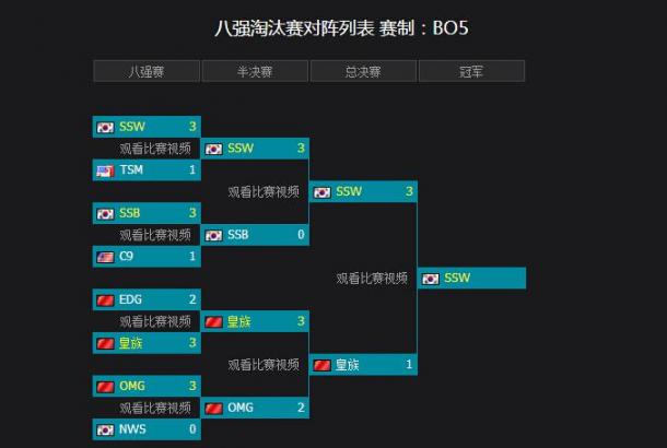 皇族 1:3 SSW 三星白續(xù)寫(xiě)韓奪冠傳奇