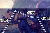 LOL2014新英雄年度榜：布隆削成狗 納爾成真神