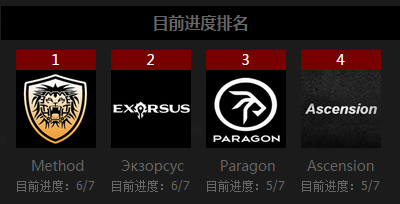 魔獸懸槌堡：Method首殺屠夫Style世界第六