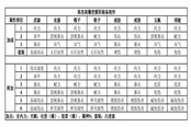 法師、弓手、戰(zhàn)士裝備制作圖