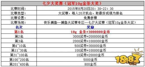 贏10g金條 91Y游戲與你共度浪漫七夕夜