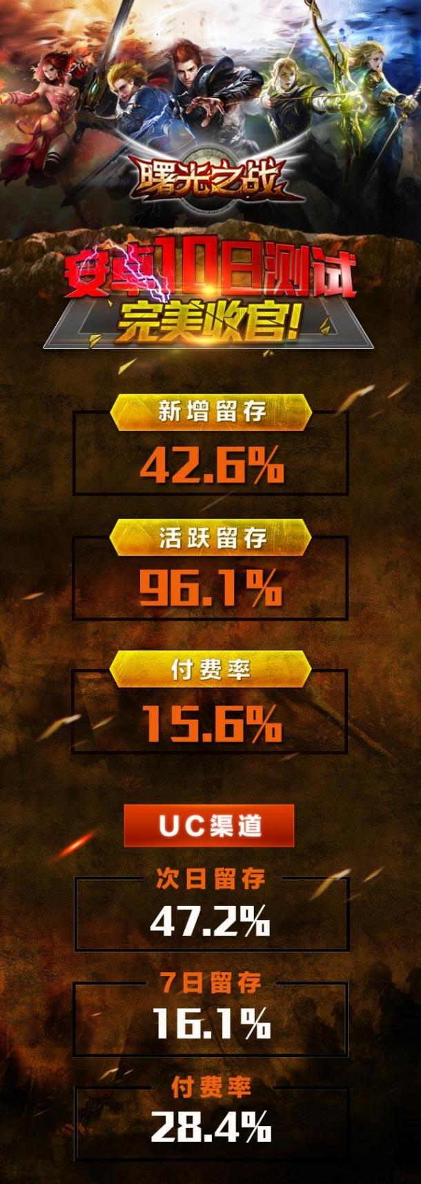 付費率達(dá)15.6%!《曙光之戰(zhàn)》安卓二測完美收官