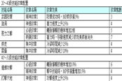 TERA狂戰(zhàn)士PK紋章選擇 暴擊效果是核心