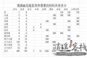天刀家园系统各类家具所需要材料的汇总