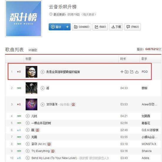PDD跨界奪冠！鬼畜歌曲實(shí)力登頂音樂(lè)榜