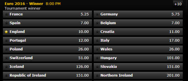 欧洲杯16强夺冠赔率：法国居首 德国压西班牙