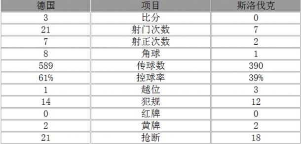 欧洲杯-德国3-0晋级8强 飞翼传射戈麦斯破门