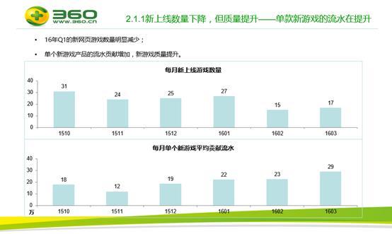 頁游突圍法則加360SUper計劃