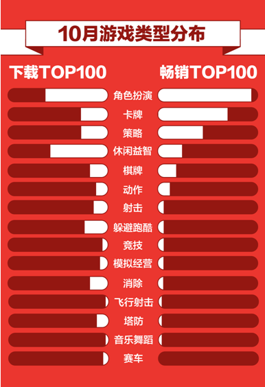 360游戲10月報告： 自研IP續(xù)作爆發(fā) 假期成手游黃金時段