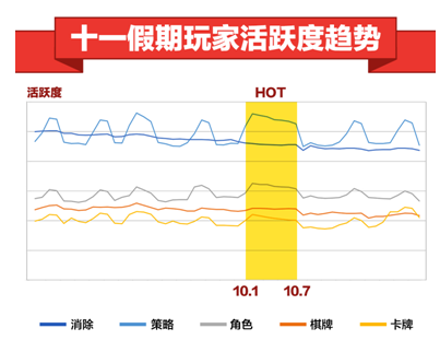 360游戲10月報告： 自研IP續(xù)作爆發(fā) 假期成手游黃金時段