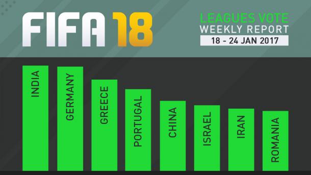 《FIFA 18》联赛投票最新出炉！中国仅排名第5！