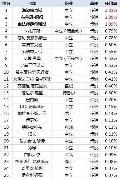 《爐石傳說》最新單卡使用率排名 經(jīng)典卡仍舊強(qiáng)力