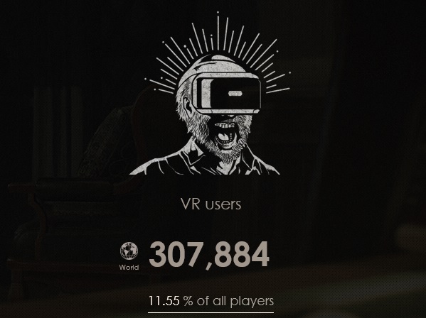 VR恐怖游戏受热捧 30万玩家体验《生化危机7》VR版