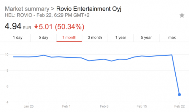 《愤怒的小鸟》开发公司Ravio股价现大幅下跌