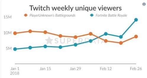Superdata：《堡垒之夜》2月收入、Twitch观众数超过《绝地求生》