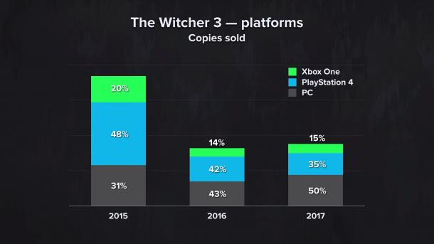 CDPR分析《巫师3》近三年中PC/PS4/Xbox One销量