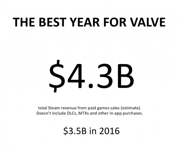 Steam 2017年收入43億美元 《絕地求生》立下大功