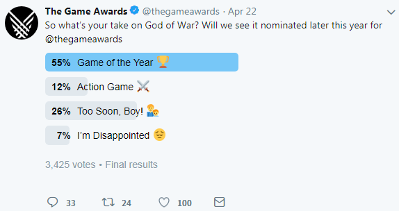 TGA发起《战神4》投票 55%的玩家投给了年度游戏